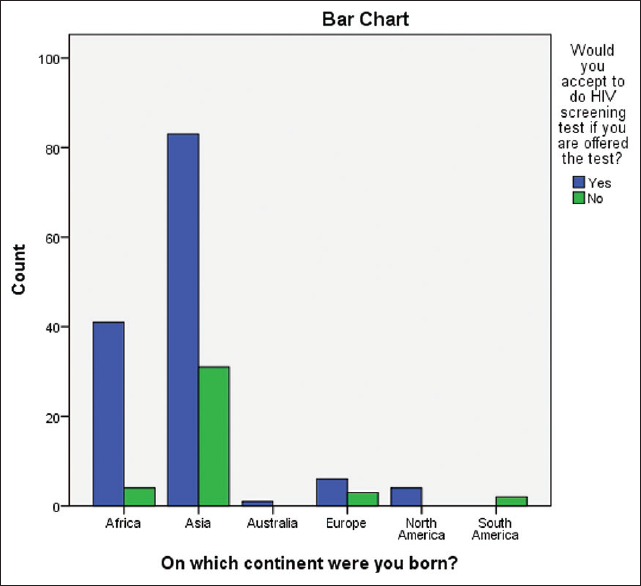 Acceptance of HIV screening and continent of origin of the respondents
