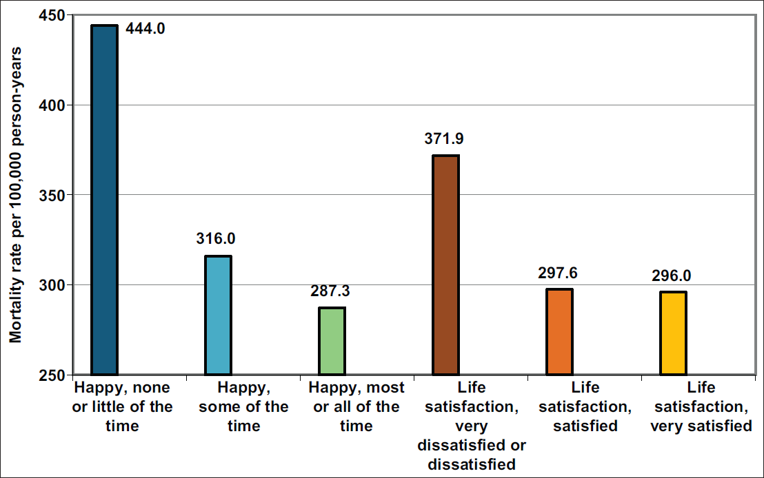 Age-Adjusted Cancer Mortality Rates per 100,000 Person-Years by Levels of Happiness and Life Satisfaction, United States, 2001-2014 Source: Data derived from the 2001-2014 NHIS-NDI Record Linkage Study. The mortality rate ratio between low and high happiness levels, none/little of the time and most/all of the time was RR = 1.55; 95% CI = 1.23,1.86; p<0.01. The mortality rate ratio between low and high life satisfaction levels, was RR = 1.26; 95% CI = 1.00,1.52; p<0.05