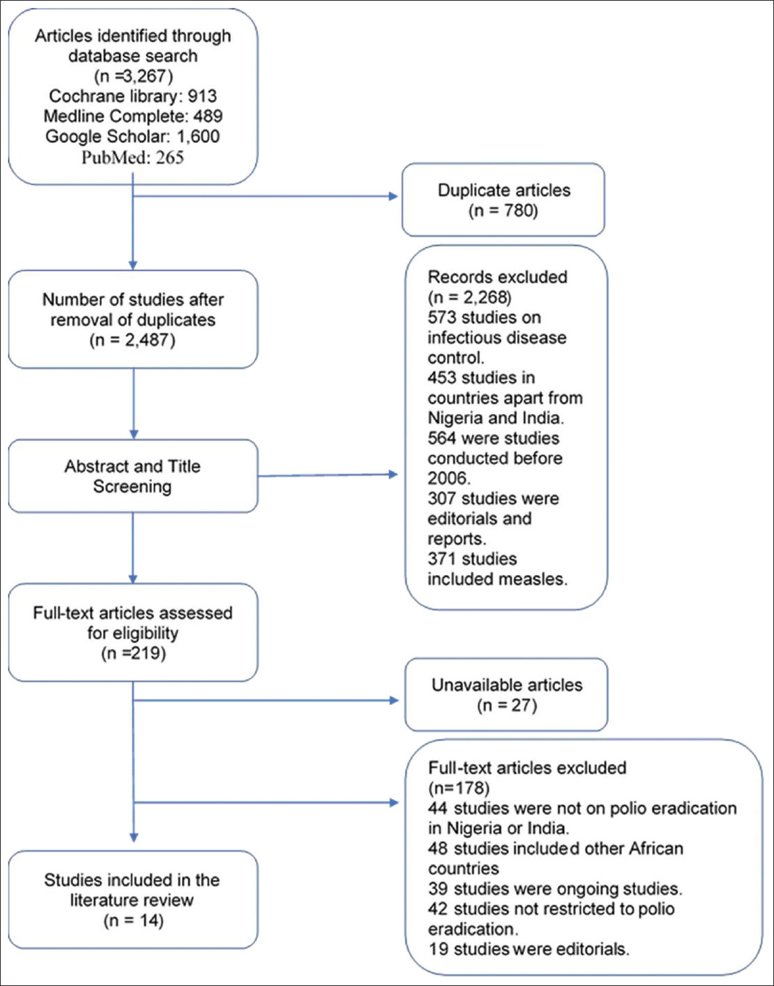 PRISMA diagram flowchart of search results
