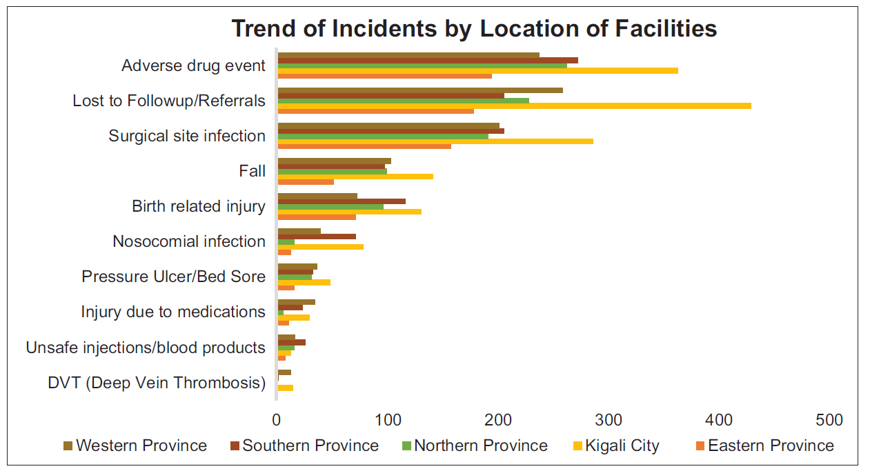Distribution of incidents by location of hospitals