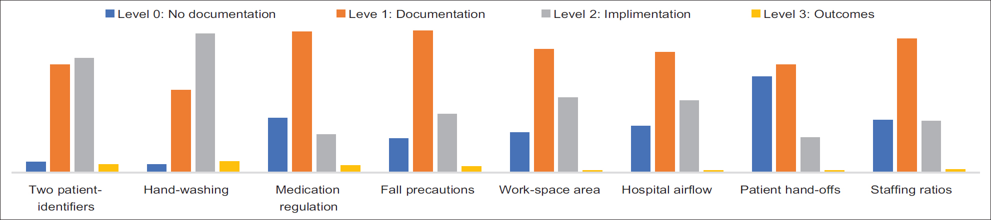 Safety measures covered in hospital accreditation