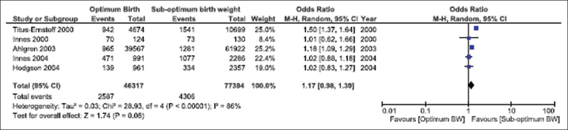 Forest plot of the risk of breast cancer for optimal birth-weight (3,500-4,500 g) versus sub-optimal birth-weight (<3,500 g). Studies were arranged according to their year of publication. The y-axis showed the range of 95% confidence interval (CI) for each study. Odds ratios (ORs) estimates of the risk of breast cancer for each study was indicated by the black diamond; the size of the square showed the statistical weight that each study contributed to the overall estimates of the square.