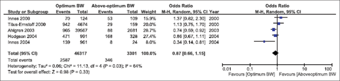 Forest plot on the risk of breast cancer for optimal birth-weight (3,500-4,500 g) verus above-optimal birth-weight (>4,500 g). Studies were arranged according to their year of publication. The y-axis showed the range of 95% confidence interval (CI) for each study. Odds ratios (ORs) estimates of the risk of breast cancer for each study was indicated by the black diamond; the size of the square showed the statistical weight that each study contributed to the overall estimates of the square.
