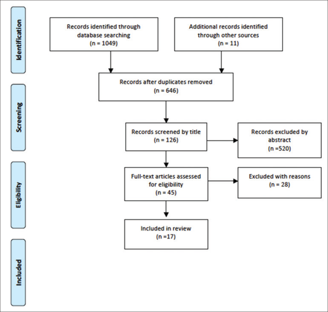 Flow diagram of the review process, measure to control pneumoconiosis in coal mining (adopted from PRISMA tool)24