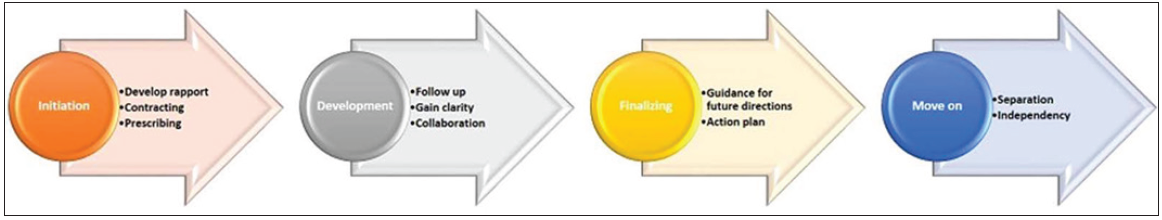Demonstrates the four specific phases of the mentor/mentee relationship. Such phases include initiation, development, finalization, and moving on.