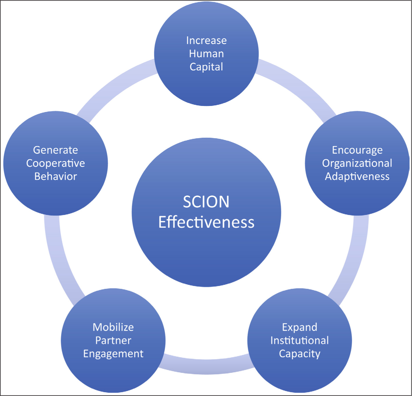 Theoretical framework for measuring effectiveness of SCIONs. This diagram illustrates key factors contributing to SCION effectiveness. SCION: Systemic, coordinated, inter-organizational network.