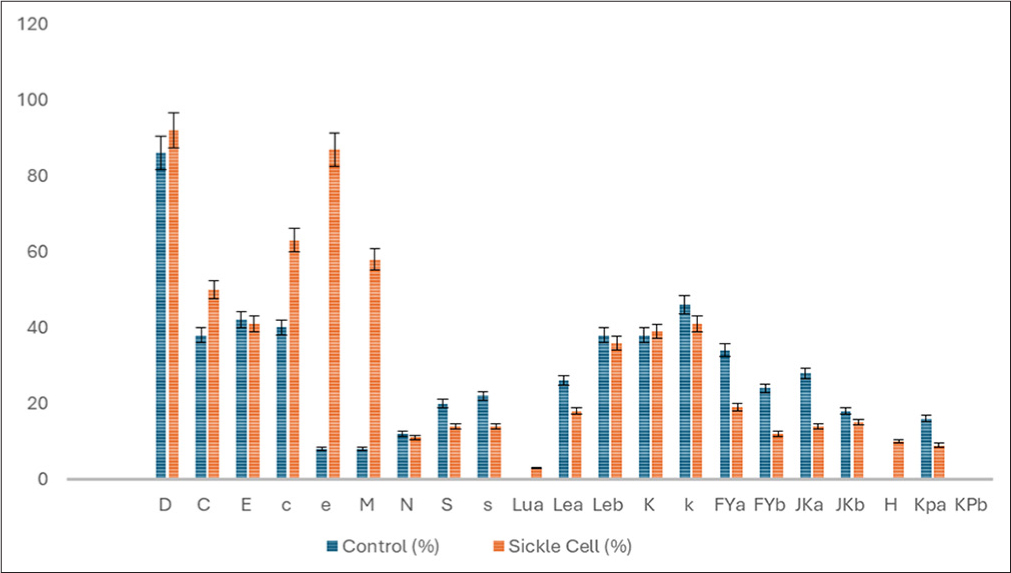 Frequency, presence and type of minor red cell antigens present in sickle cell disease (SCD) individuals and controls.