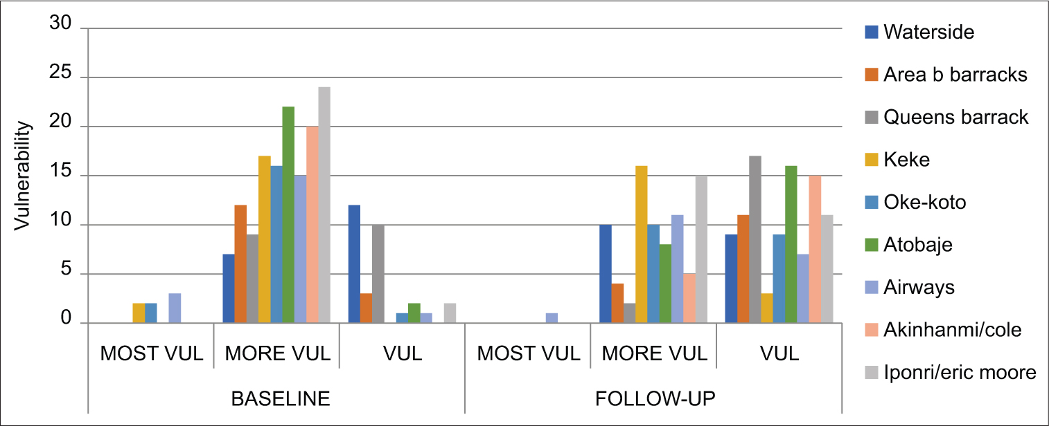 Baseline and follow-up vulnerability of communities in Lagos.