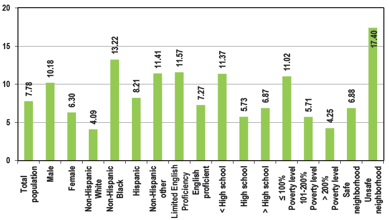 Social Determinants and Health Impacts of Low Health Literacy, 2022 US Health Center Patient Survey (N = 3,970). Doctor or other health professional does not usually or always explain things in easy-to-understand manner (%).