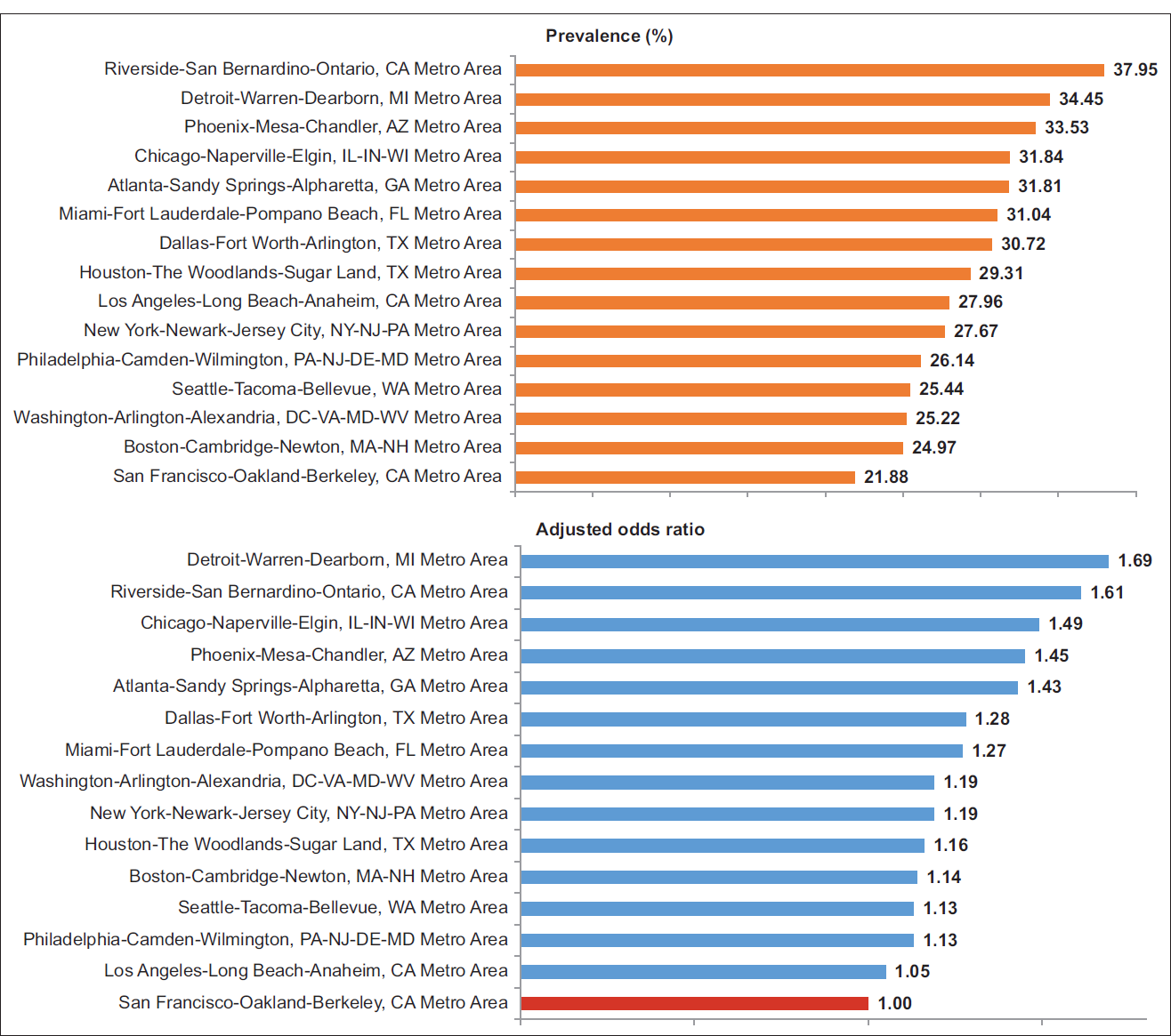 Prevalence1 and Adjusted2 Odds Ratios for Long COVID among Adults Aged ≥18 Years in the 15 Largest Metropolitan Statistical Areas (MSAs), United States, June-October 2022 (N=33,253) 1Long COVID prevalence rates for all MSAs except Boston, Philadelphia, Seattle, and DC MSAs were significantly higher than the rate for the San Francisco MSA at p<0.05. 2Adjusted by logistic regression for age, race/ethnicity, gender, LGBT status, marital status, education, household income, housing tenure, and insurance status. The adjusted odds ratio for Atlanta, Chicago, Detroit, Phoenix, and Riverside MSAs were significantly higher than the San Francisco MSA at p<0.05. Source: Data derived from June-October 2022 Household Pulse Survey