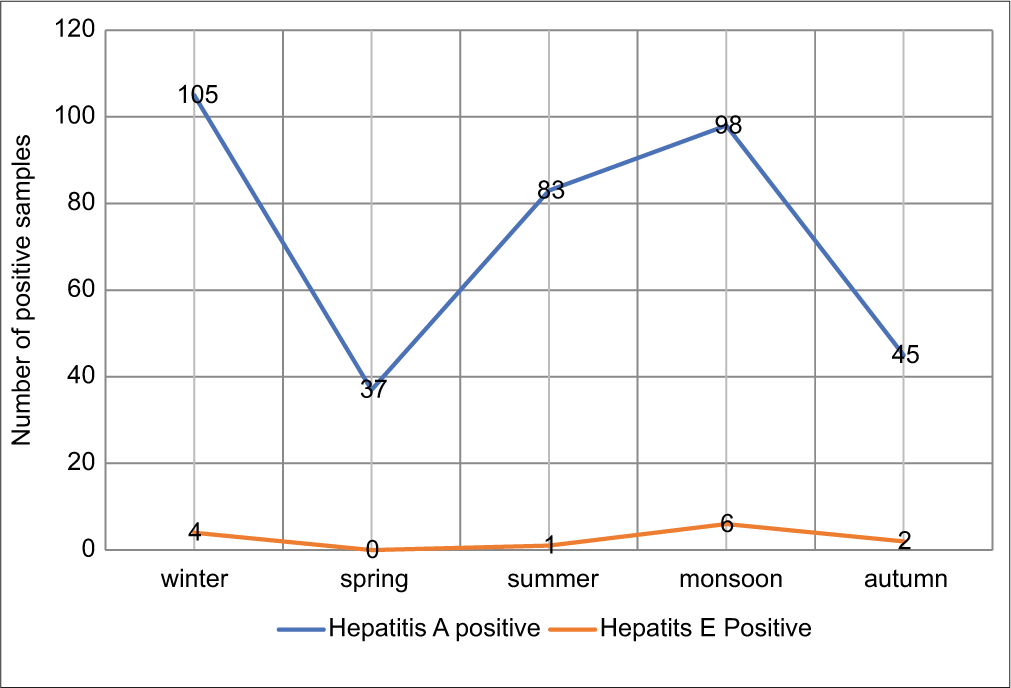 Seasonal prevalence of hepatitis A virus and hepatitis E virus throughout the year.