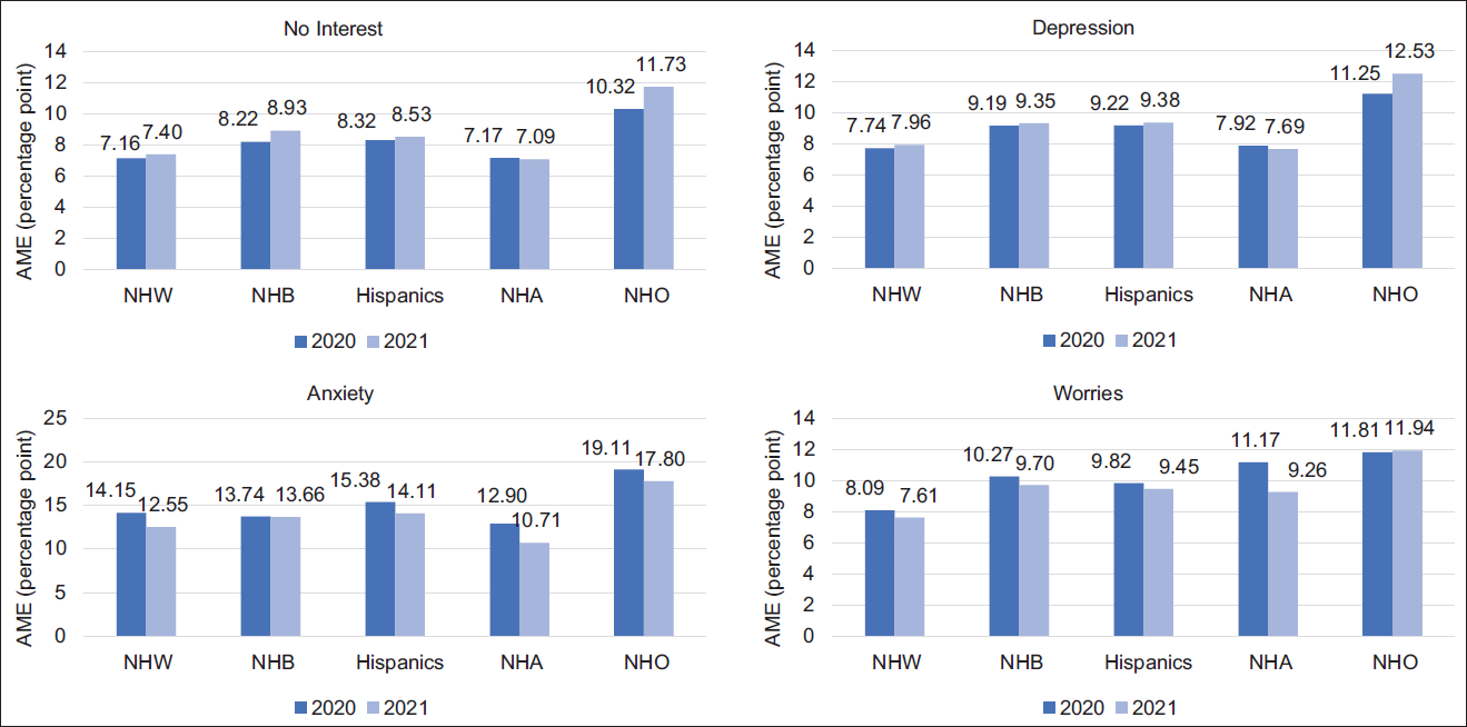 Changes in Adjusted Average Marginal Effects of the COVID-19 Pandemic on No Interest, Depression, Anxiety, and Worries During the Pandemic by Race/Ethnicity, US Adults Aged 18 years or Older AME=Average Marginal Effect; NHW= Non-Hispanic Whites; NHB=Non-Hispanic Blacks; NHA=Non-Hispanic Asians; NHO=Non-Hispanic other races. Marginal effects were estimated using logistic regression adjusted for age, sex, education, household income, marital status, employment status, insurance status, housing tenure, and region of residence.