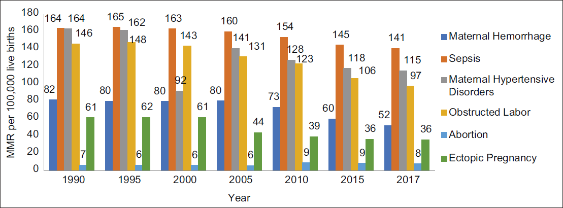 Trends of the Causes of Adolescents and Young Adults (10-24 years) Maternal Mortality in Nigeria, 1990–2017