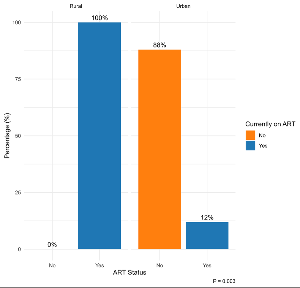 Proportion of HIV-positive children currently on ART by place of residence. HIV: Human immunodeficiency virus, ART: Antiretroviral therapy.