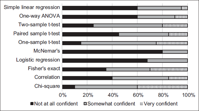 Level of Confidence in Performing Specific Statistical Analyses at Baseline