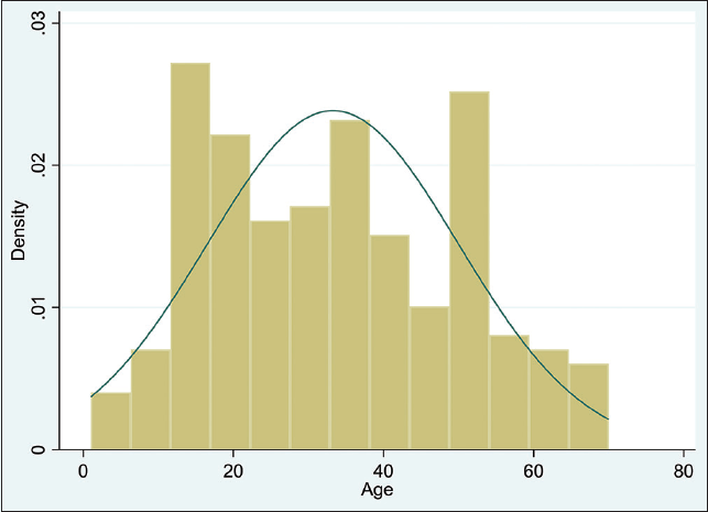 Age distribution of the COVID-19 patients in Muhammad Buhari Isolation Center