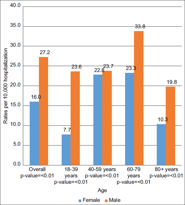 Differences in acute myeloid leukemia (AML) hospitalization rates by sex and age during the entire study duration