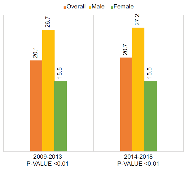 Differences in acute myeloid leukemia (AML) hospitalization rates by sex and stratified by 5-year study period