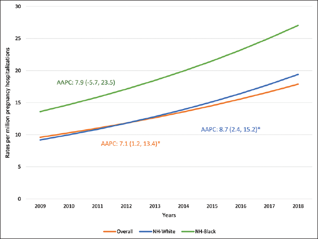 Trends in rates of tSCI in pregnancy hospitalizations: Black-White Disparity 2009-2018