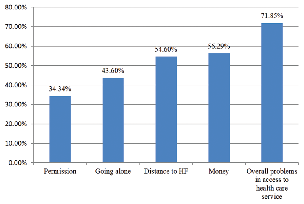 Barriers in access to health care services among married women in Ethiopia: evidence from 2016 EDHS