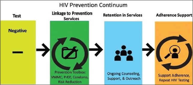 McNairy-El-Sadr HIV Care and Prevention Continuum.9